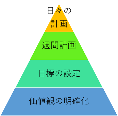 タイムマネジメント・ピラミッド